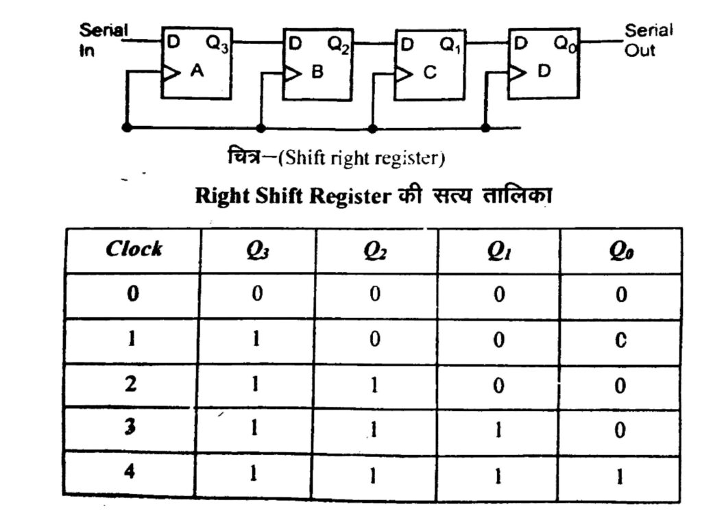 What is shift register?, and types of a shift register.
