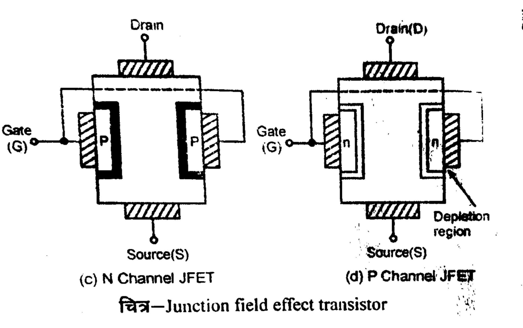 Explain the structure and working of JFET. Electric guider