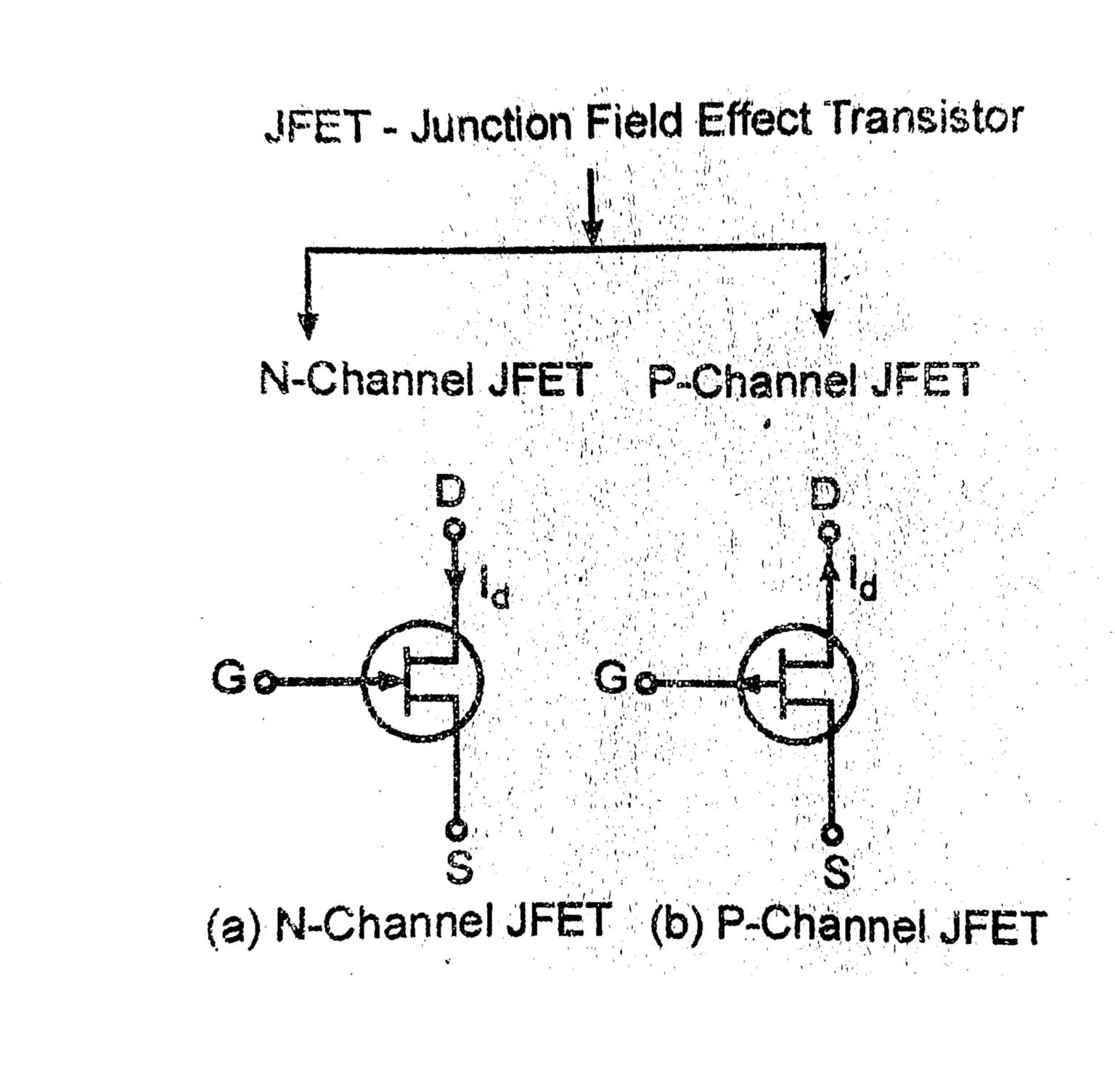 Explain the structure and working of JFET. Electric guider