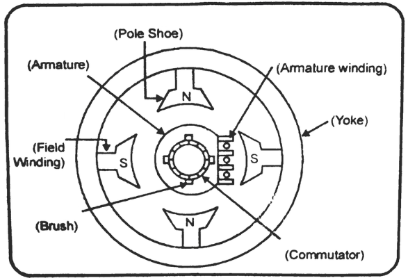 What is a DC Machine? | Main parts of DC machine