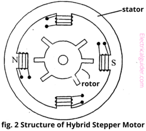 Stepper Motor? : Structure, Working Operation & Applications