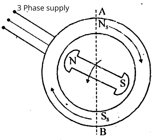 The Construction of Synchronous Motor | electricguider