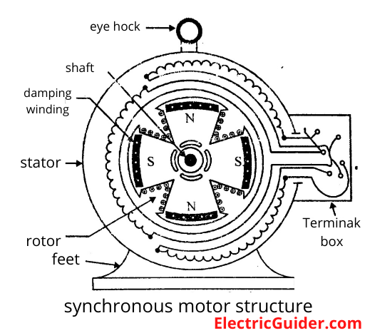 The Construction of Synchronous Motor | electricguider