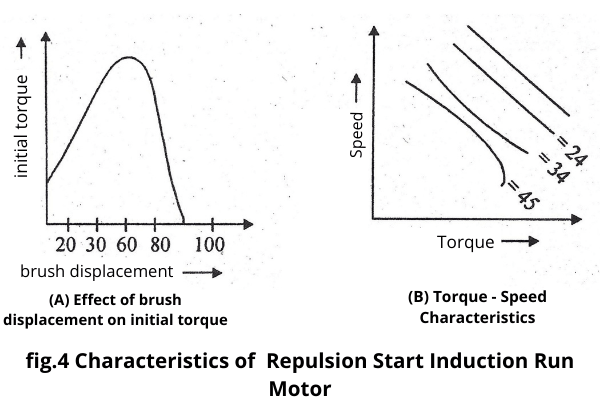  What Is Repulsion Motor Types Structure Working Principle