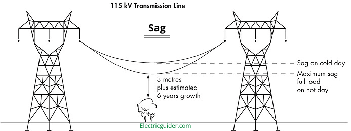 what-is-the-sag-and-span-in-transmission-lines-electric-guider