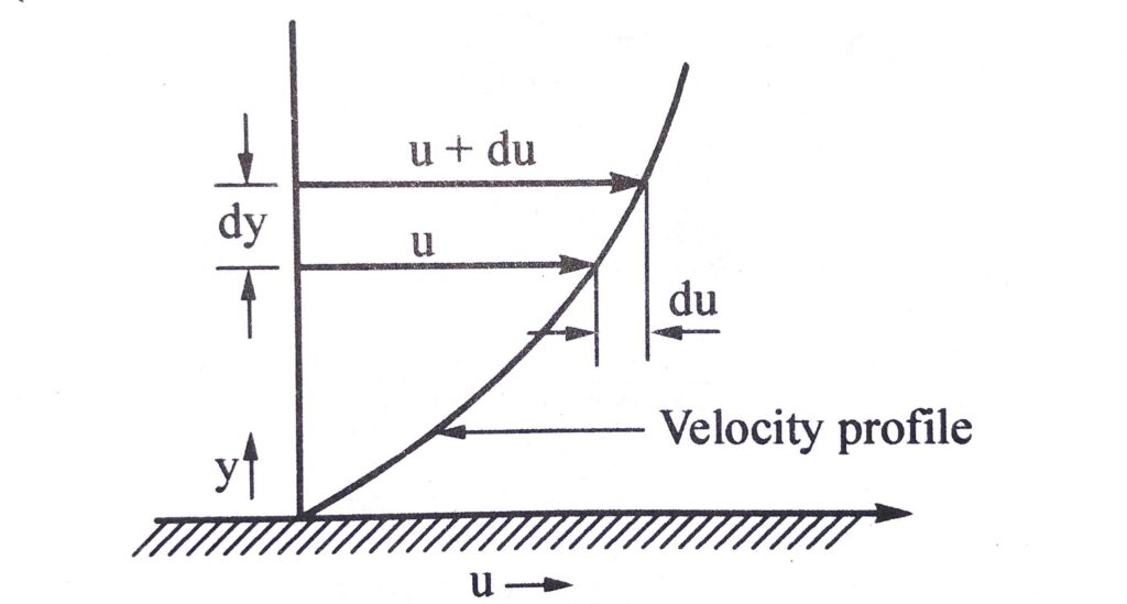 What is viscosity, what is the definition of viscosity? viscous force