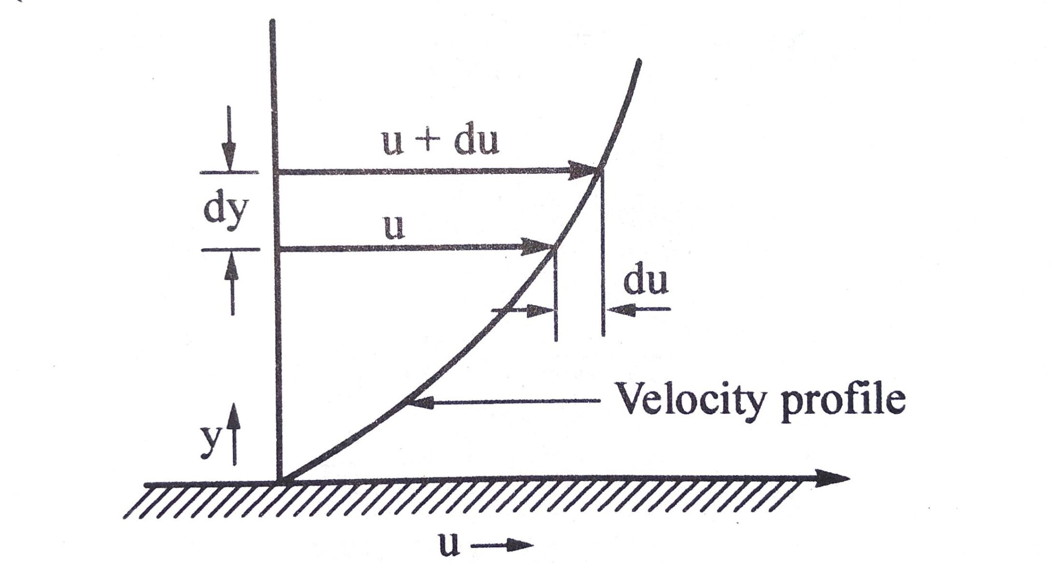 What is viscosity, what is the definition of viscosity? viscous force