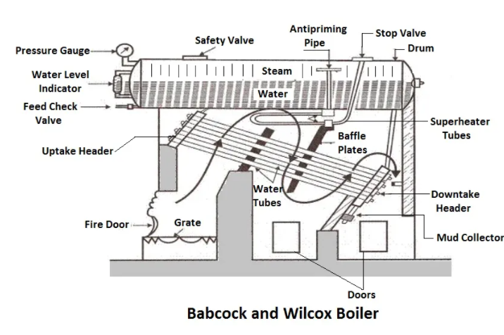 What Is A Babcock & Wilcox Boiler : Working Principle : Electric Guider